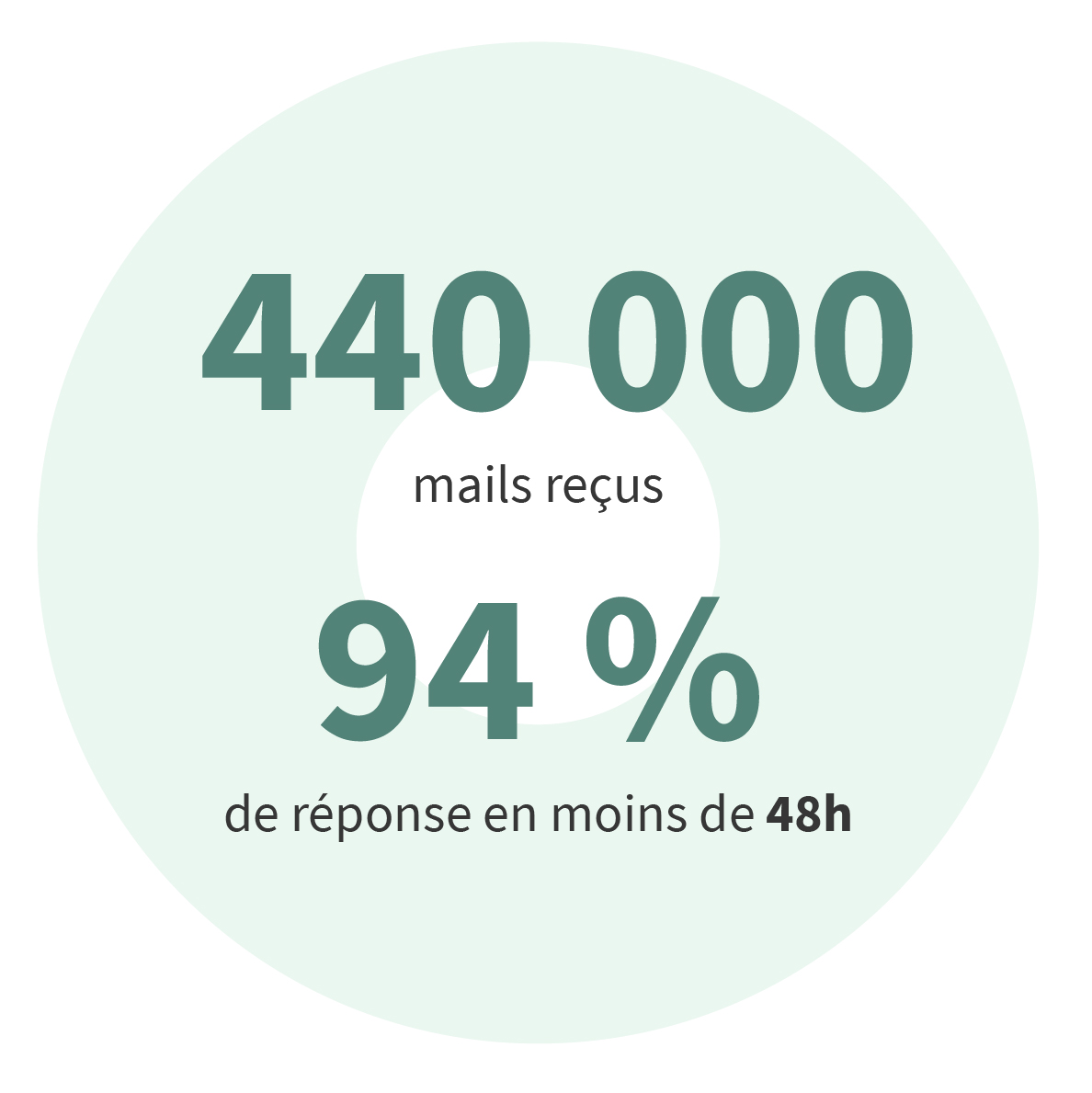 440 000 mails reçus - 94 % de réponse en moins de 48h.